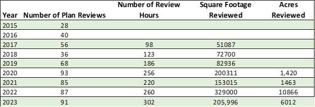 Graphic of Plan Review statistics