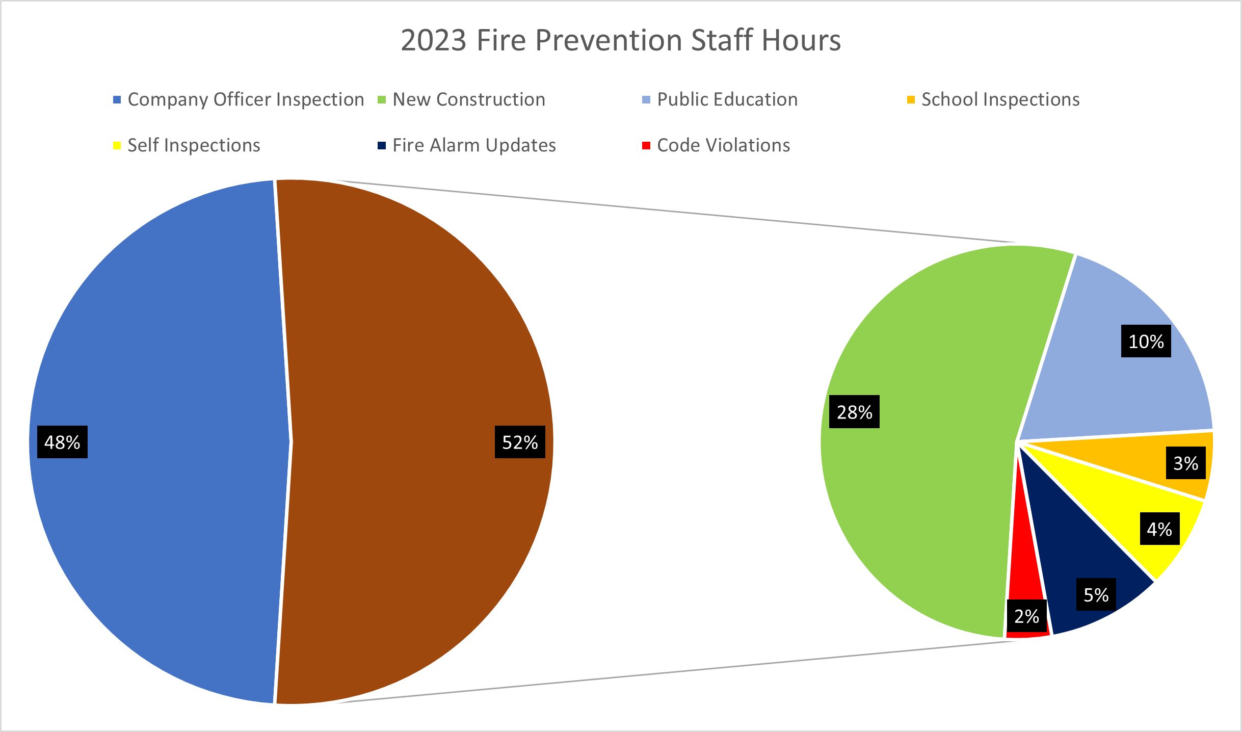 Graph of 2023 Fire Prevention Staff Hours