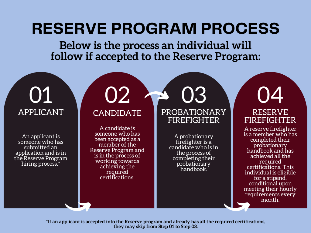 Reserve Program Process steps