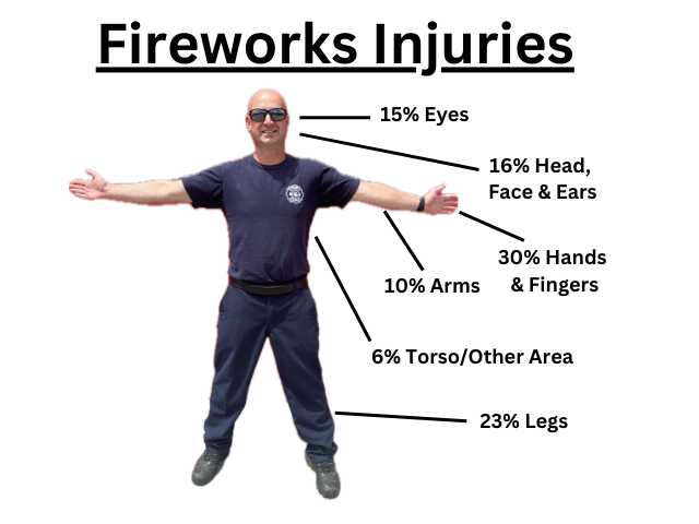 Firefighter standing with arms outstretched with statistics on where firework injuries occur: 15% eyes, 16% head, face & ears, 30% hands & fingers, 10% arms, 6% torso/other area, and 23% legs