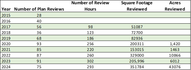 Graph showing different prevention statistics from 2015-2024