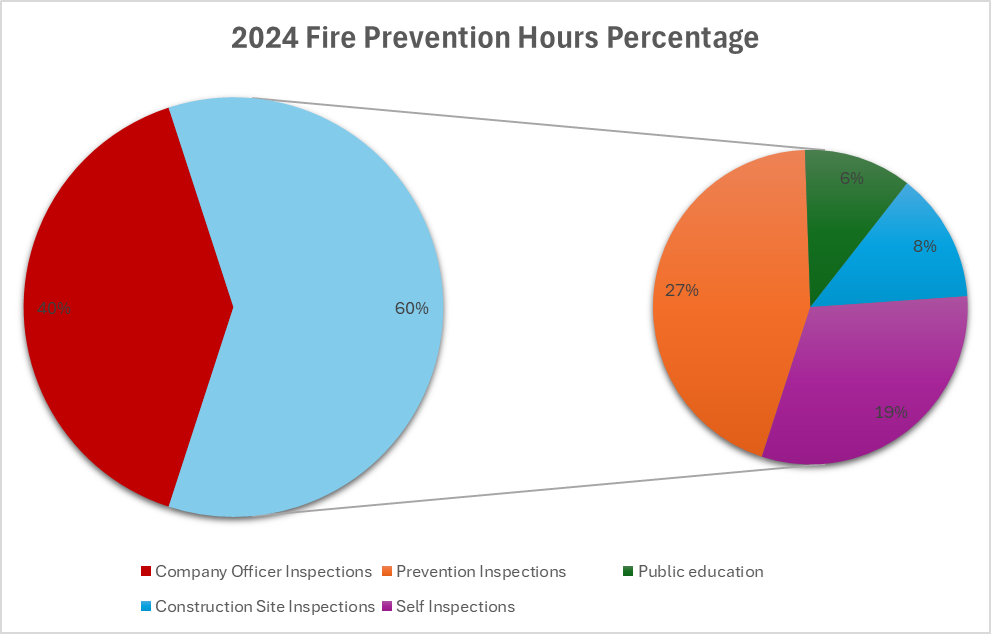 Graph showing 2024 Fire Prevention Hours Percentage