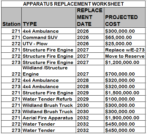 Updated apparatus planning worksheet from the Elizabeth Fire Strategic Plan