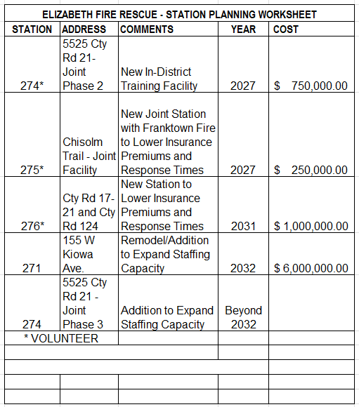 Updated facilities planning worksheet from the Elizabeth Fire Strategic Plan