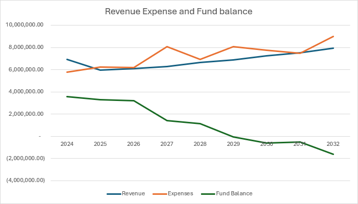 Updated Revenue Expense and Fund Balance from the Elizabeth Fire Strategic Plan