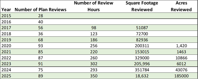 Graph showing different prevention statistics from 2015-2025