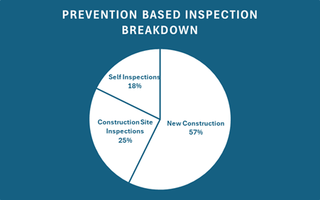 Graph showing Prevention Based Inspection Breakdown: Self Inspections 18%, Construction Site Inspections 25%, New Construction 57%