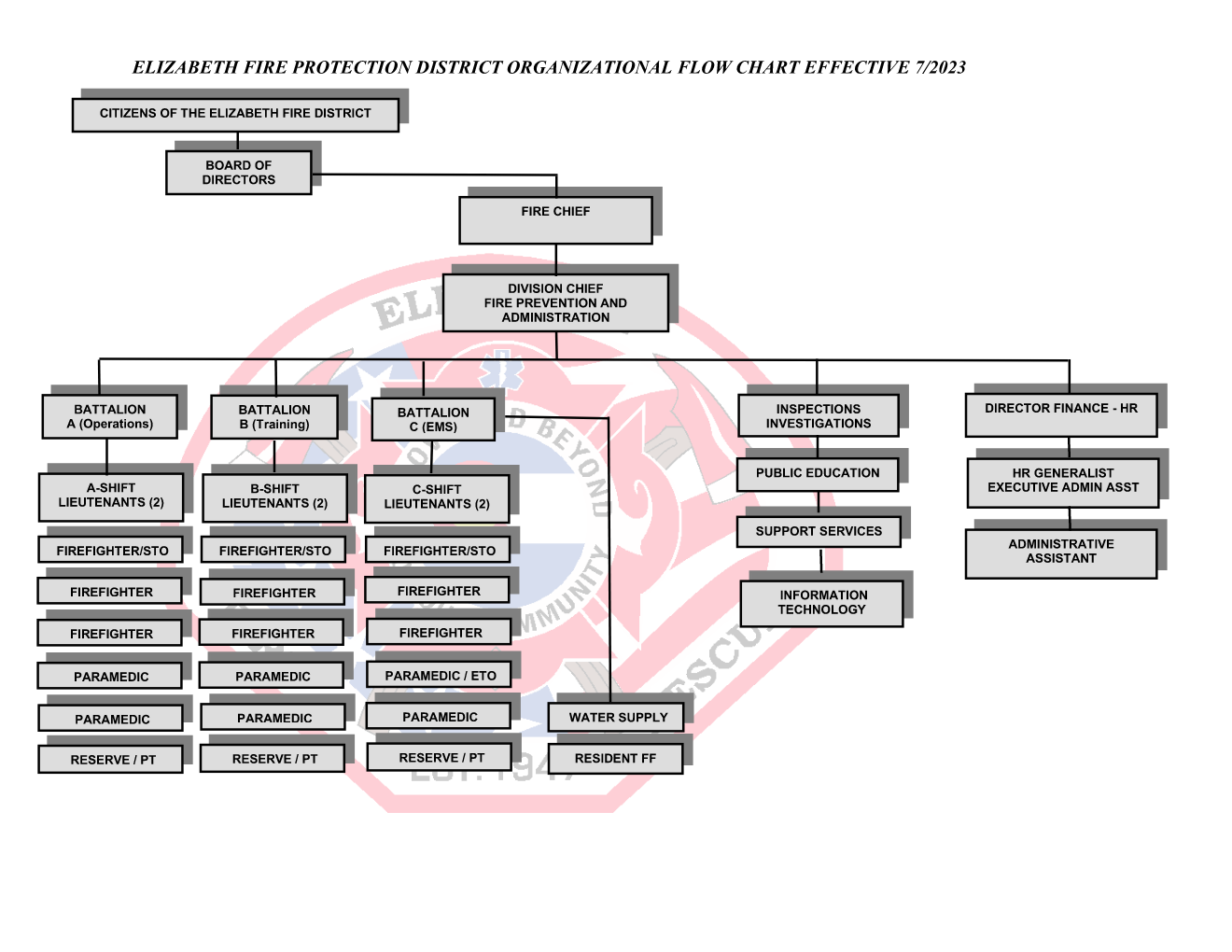 Organizational chart of the District's employees