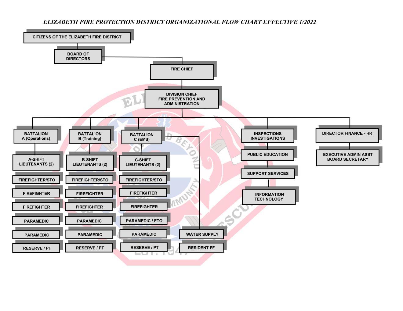 Organizational chart for the Elizabeth Fire Protection District