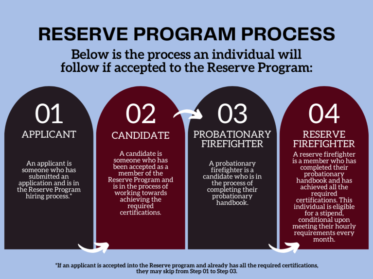 Photo of timeline displaying the Reserve Program Process