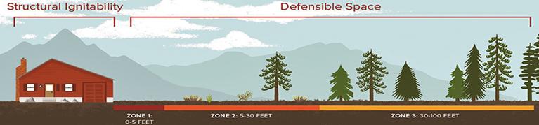 Picture depicting Zones 1, 2, and 3 of structural ignitability and defensible space